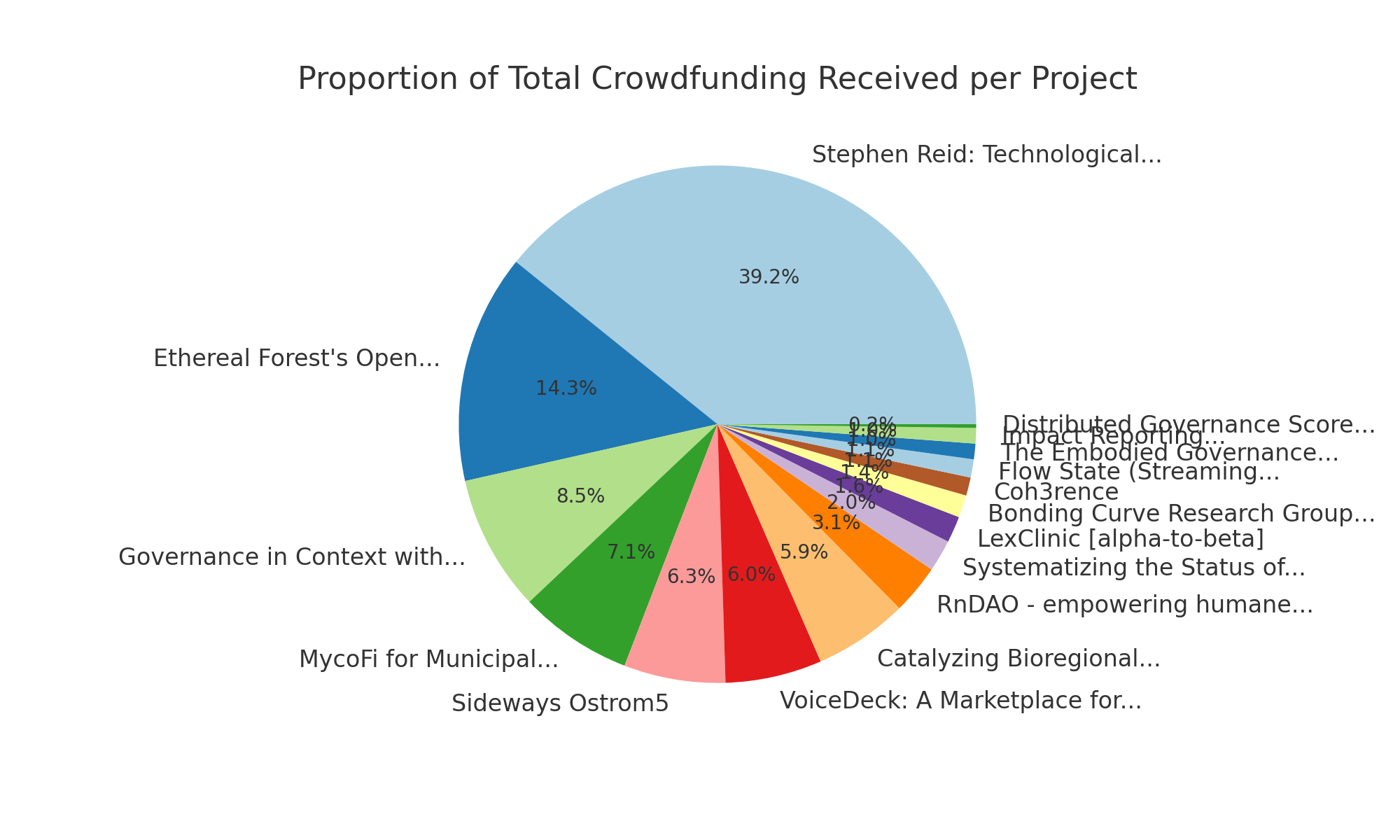 Crowdfunding pie chart