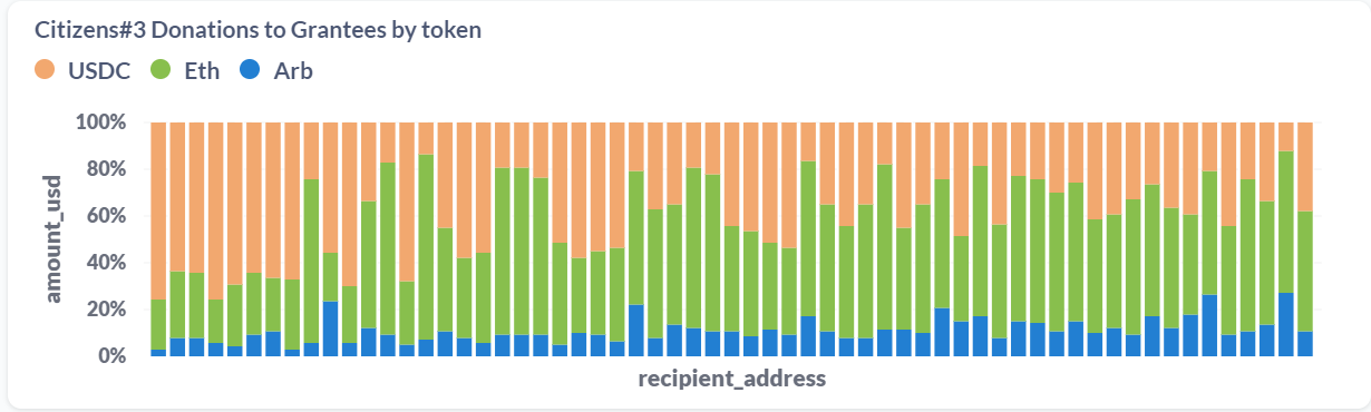 Token distribution by grantee