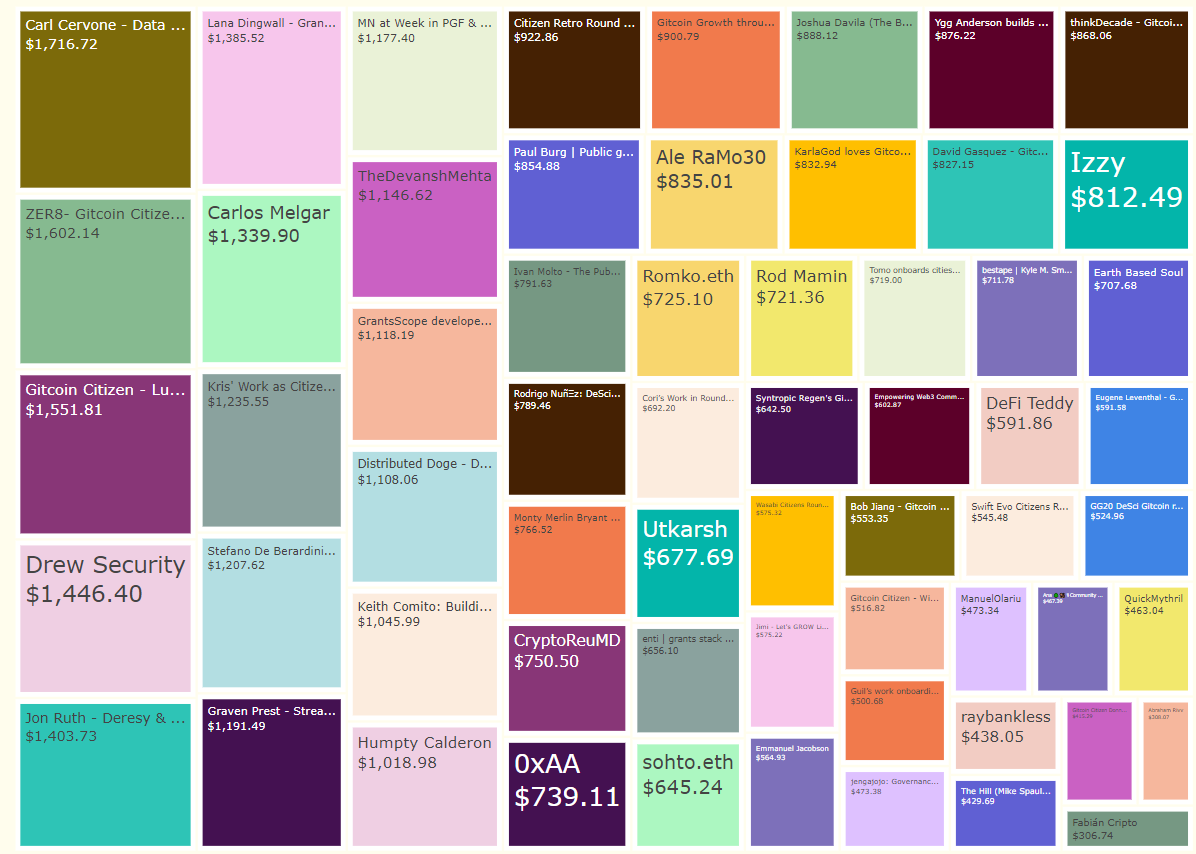 Grantee rankings summary