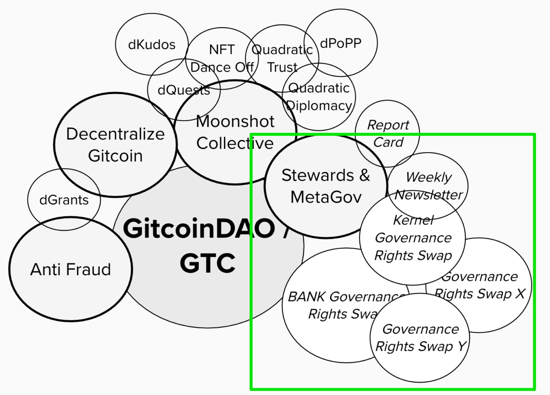 Governance rights swapping between DAOs